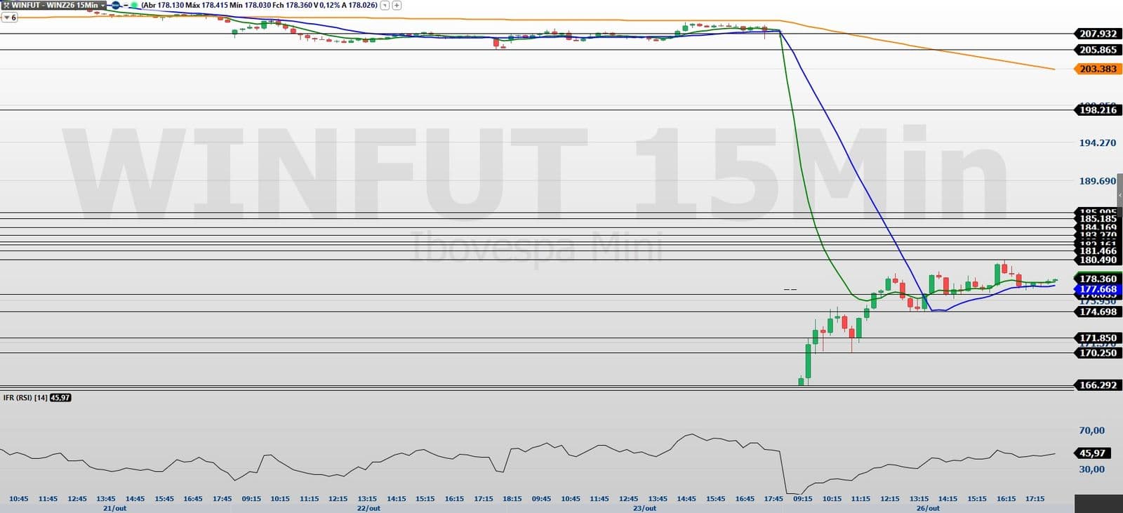 Painel com gráficos de queda do Ibovespa e cotações do dólar em tela de mercado financeiro