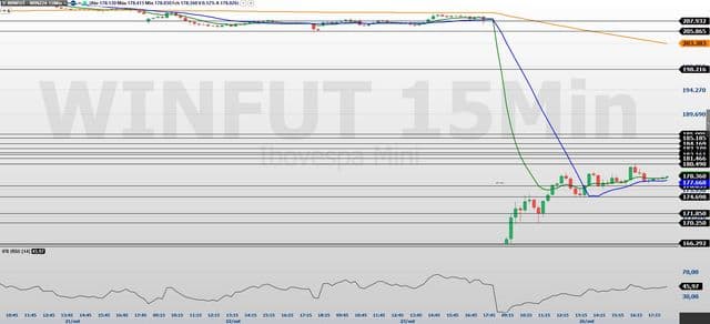 Painel com gráficos de queda do Ibovespa e cotações do dólar em tela de mercado financeiro