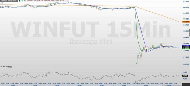 Painel com gráficos de cotações da Bolsa brasileira